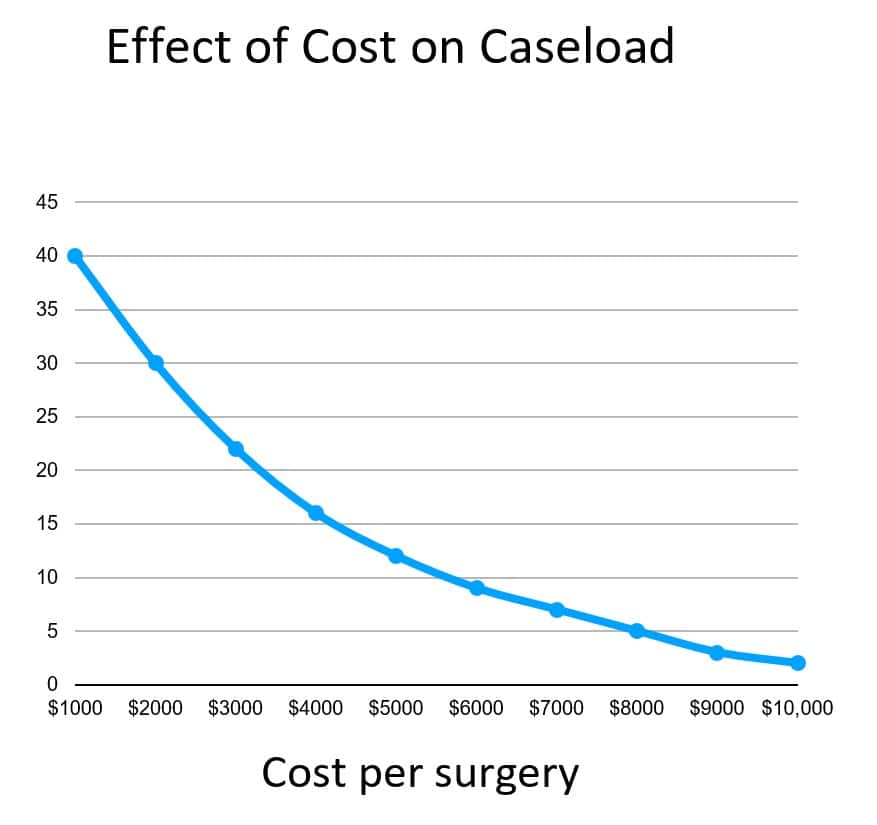 effect of cost on caseload