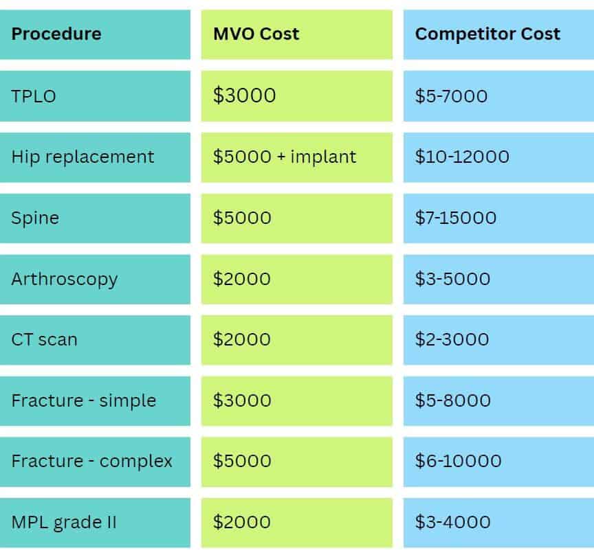 MVO cost of surgery